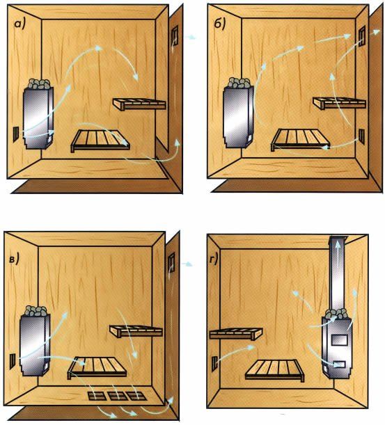 Как сделать вентиляцию в бане
