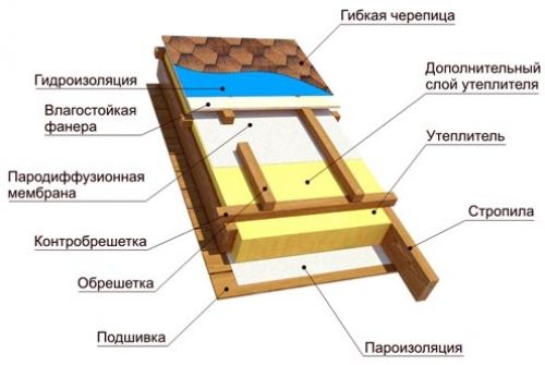 Как сделать двухскатную крышу дома надежной?