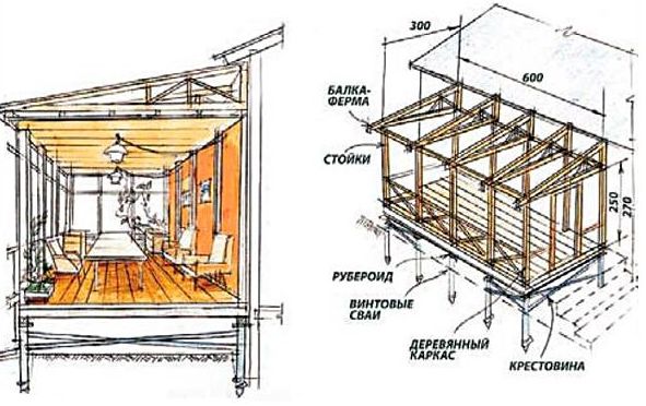Проекты веранд, пристроенных к дому: зависимость от функций