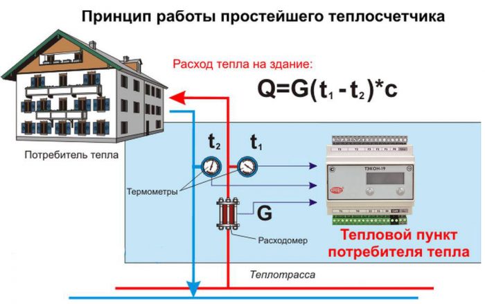 Принцип работы теплового счетчика: как снять показания счетчика на отопление