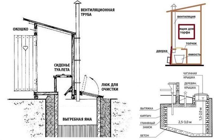 Вентиляция выгребной ямы в частном доме: естественная или принудительная