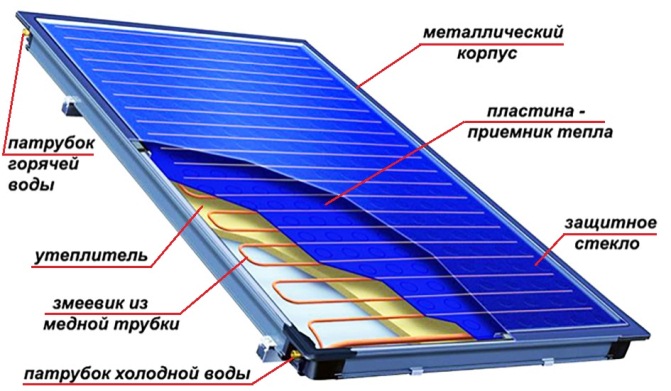 Принцип действия солнечного коллектора, его плюсы, минусы и применение