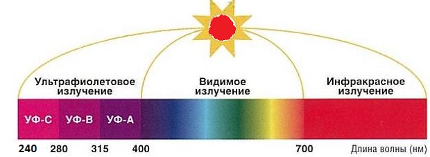 Принцип действия солнечного коллектора, его плюсы, минусы и применение
