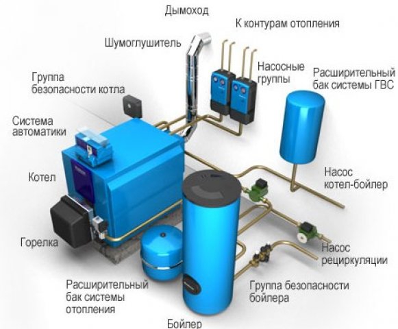Принцип работы газовой котельной, элементы системы и требования к ней