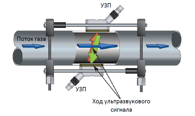 Ультразвуковой расходомер газа: принцип работы, сферы применения и плюсы