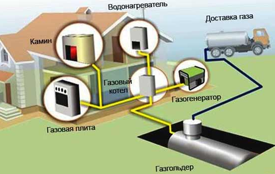 Как провести газ в дом: порядок действий и этапы монтажа инженерной системы
