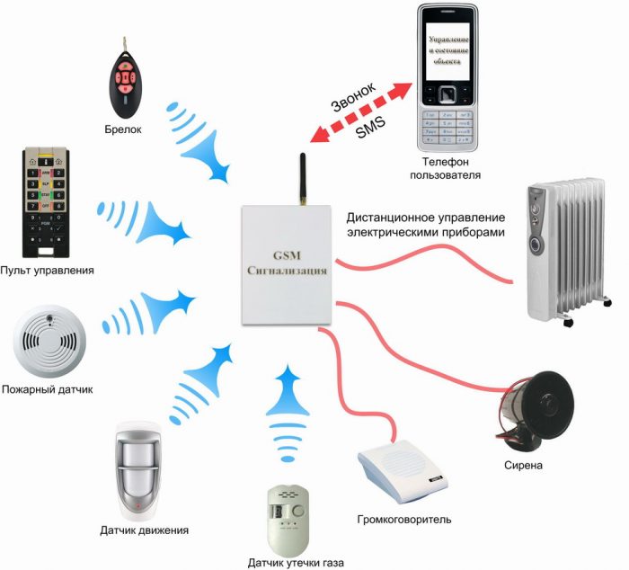 GSM сигнализация для дома: важные характеристики и популярные модели