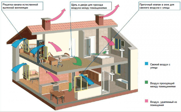 Естественная вентиляция в доме: принцип работы и элементы системы