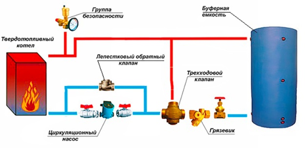 Установка байпаса в системе отопления: особенности «обхода» и его монтажа