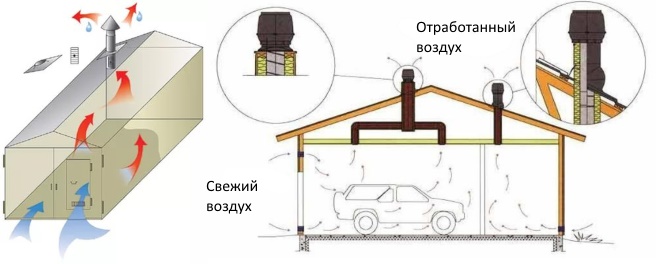 Вентиляция в гараже: разновидности систем и особенности их организации