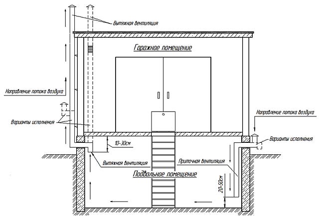 Вентиляция в гараже: разновидности систем и особенности их организации