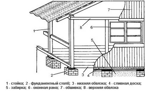Пристройка к дому веранды: разрешение, материалы и варианты конструкций
