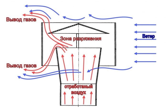 Козырек на трубу дымохода: особенности и разновидности дымовых изделий