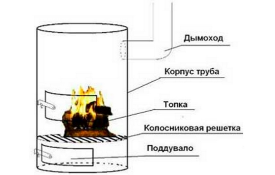Как выбрать печь для теплицы: обзор потенциальных «ассистентов»