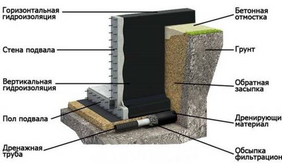 Гидроизоляция стен подвала снаружи: обзор материалов и способов защиты