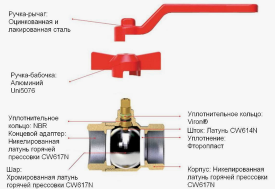 Течет шаровой кран: что делать, как отремонтировать запорную арматуру?